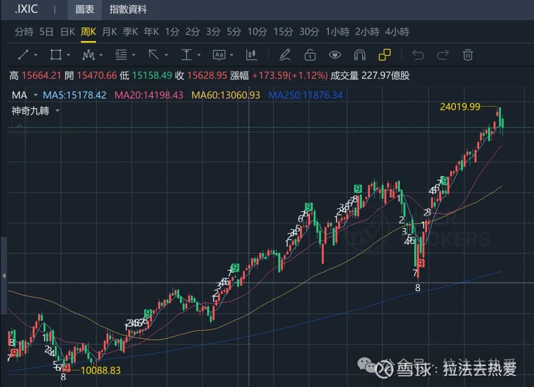 AI是否有泡沫，美股会崩盘吗？现在还能买美股吗？ 上期讲了国内投资纳指的各种渠道：但是小伙伴应该最关心的还是现在是否是投资美股的好时机，过去3年
