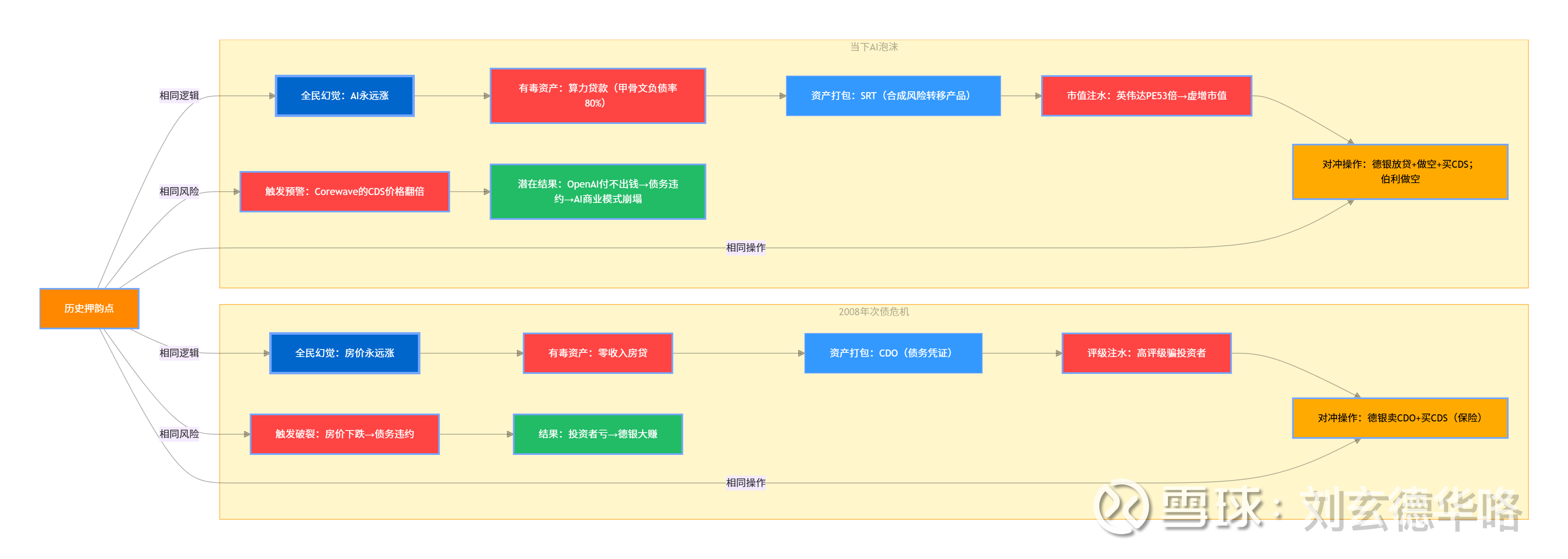 英伟达5w亿市值怎么来的？ 人工智能泡沫警示：历史不会简单重复，但会押韵当德意志银行再次出现在做空 AI的新闻中，我的脊背瞬间绷直。这不是普通的市场波动，而是熟悉的