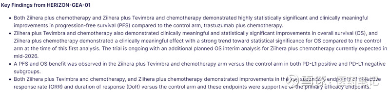 Zymeworks涨29%:HER2双抗一线胃癌三期临床成功 Armstrong 2025年11月17日, Zymeworks 宣布HER2双 ...