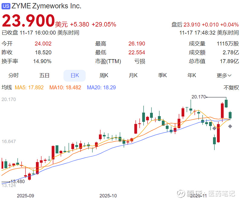 Zymeworks涨29%:HER2双抗一线胃癌三期临床成功 Armstrong 2025年11月17日, Zymeworks 宣布HER2双 ...