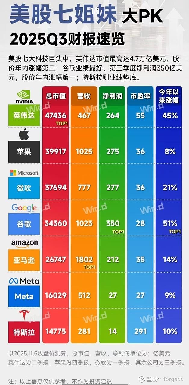 美股七朵金花Q3季财报速览-------------------------------------其中，除了微软为...
