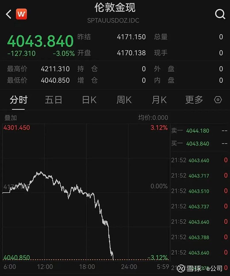 全线跳水!黄金直线暴跌!欧美股市重挫!发生了什么? 风险突然出现。 今日(11月14日)晚间,现货黄金、白银直线跳水下跌,截至发稿,伦敦金跌破 ...