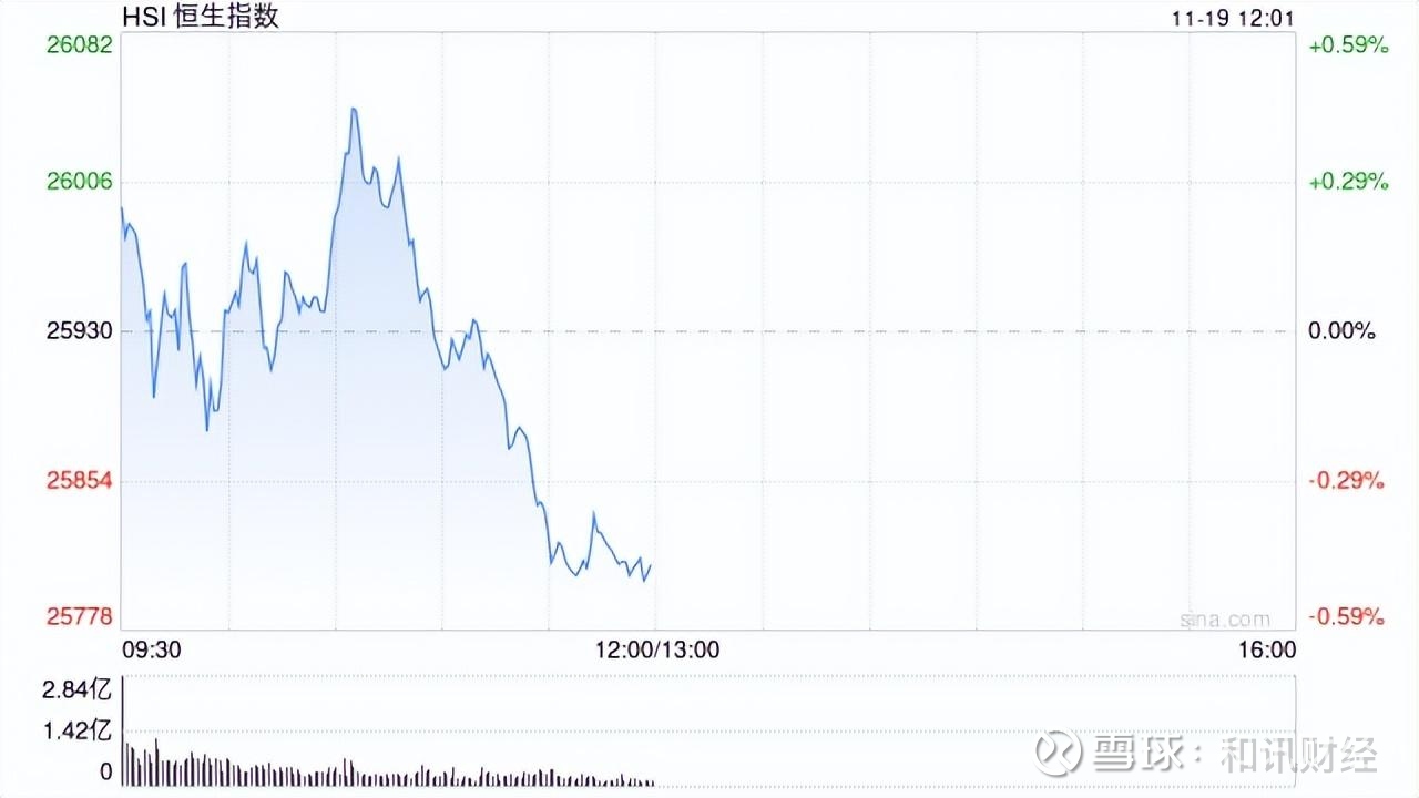 港股午评：恒指跌0.45%科指跌0.98%！黄金股普涨，山东黄金涨超3%，小米集团跌超4%，三桶油齐涨中石化涨超3% 11月19日消息，港股三大指数震荡走低。截至午间收盘，  恒生指数
