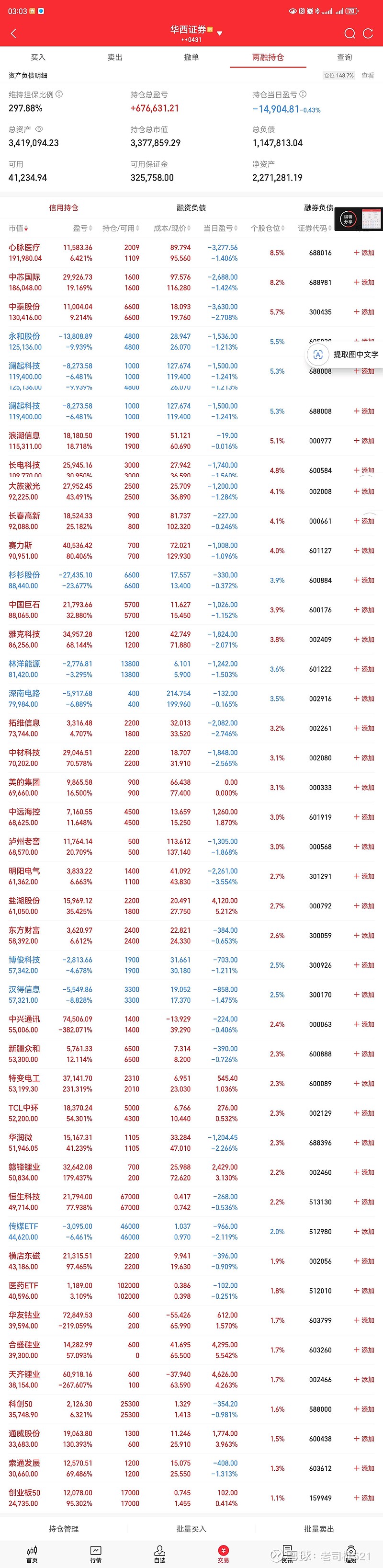 下跌 今天亏损14904元今年盈利973801元今天早上看到碳酸锂，多晶硅等期货在涨，于是又买入天齐，赣锋，合盛， 通威 ，特... - 雪球