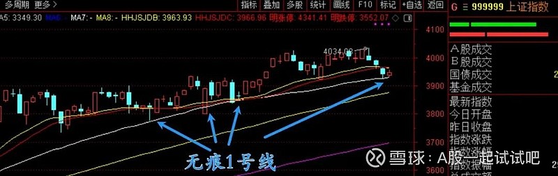 A股分化，个股普跌？关键在于理解这条“线”  第4张