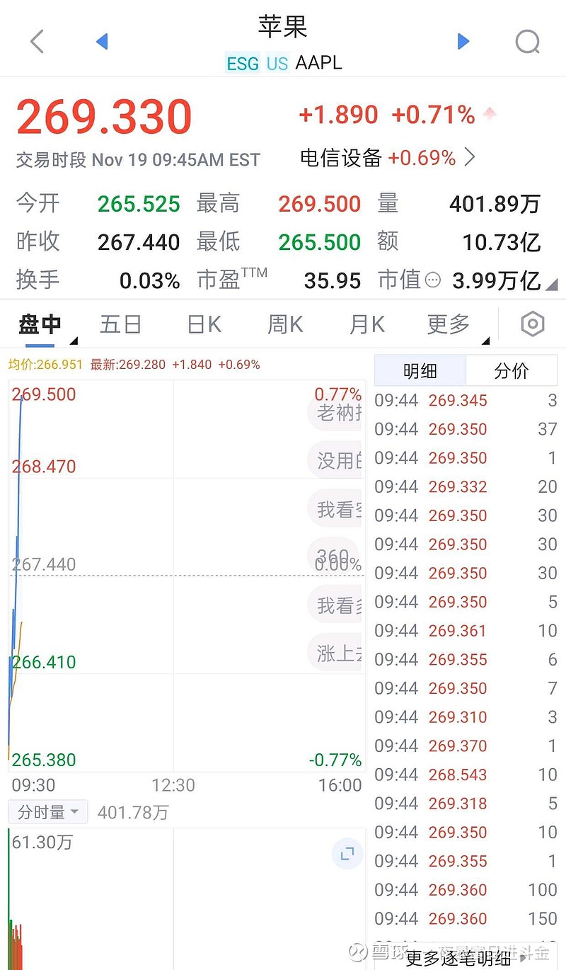 美股直播客苹果股票是纳斯达克指数的重量级的权重股，今天低开之后能持续直线上涨，希望能持续上涨，今天希望各位纳斯达...