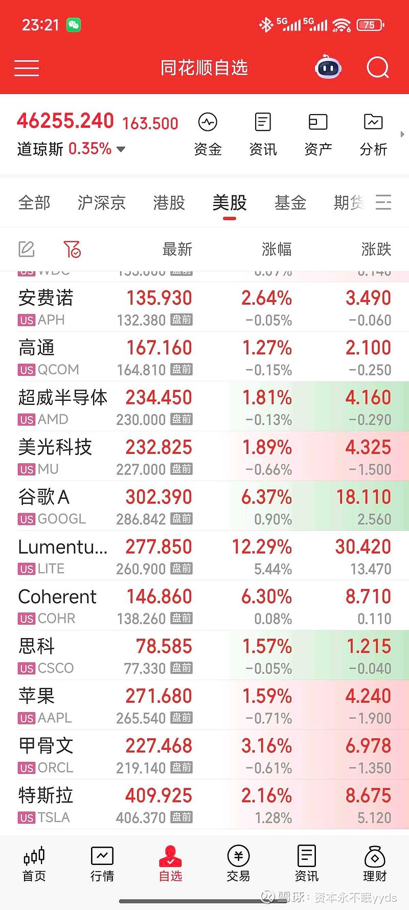 红通通一片,形势大好$剑桥科技(SH603083)$ 最近$鼎通科技(SH688668)$ 老是拖后腿,明天别再创新底了 - 雪球