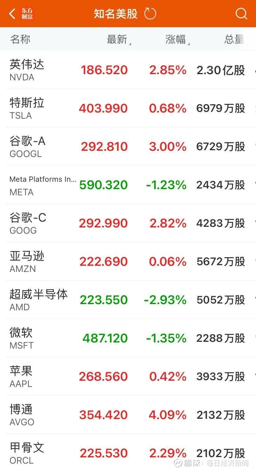 美股反弹，纳指领涨！谷歌重磅官宣，股价一度大涨近7%！美联储最新发布美东时间周三，美股在连跌四日后迎来反弹，三大指数集体收涨， 纳指