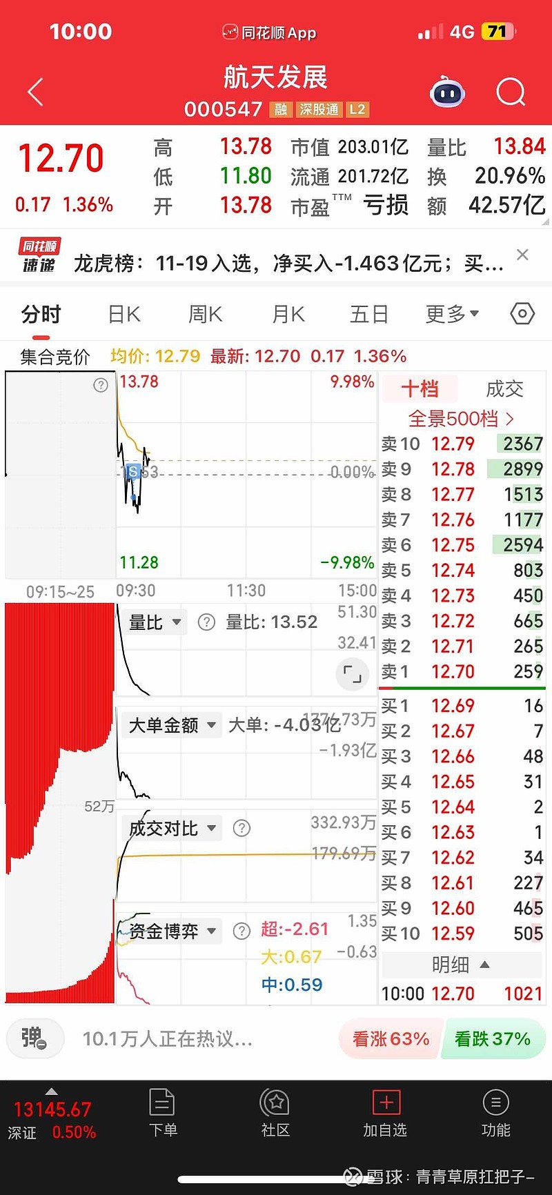 当市场情绪较弱,在某一个股里没有形成共识的时候,记得和主力为友,该割割,该砸砸。当市场情绪较强时,在某一个股里形成共识时... - 雪球