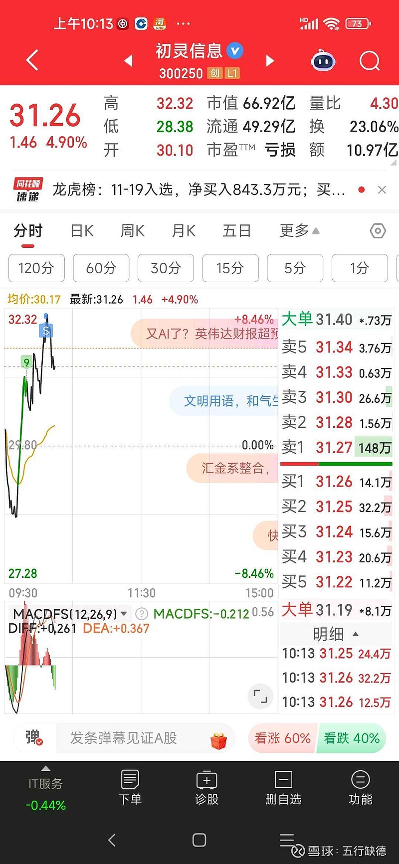 昨天追高了,今天给机会,先减仓。留一部分。这票不是很强势,算一般吧$初灵信息(SZ300250)$ - 雪球