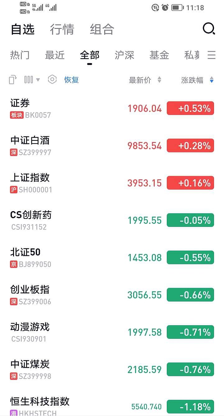 我被套住了！ 我买 恒生科技 是在6000点入场的，虽然不是重仓，只是投了一部分资金。我现在特别担心：自己要等十年之后才能解套——大家... - 雪球