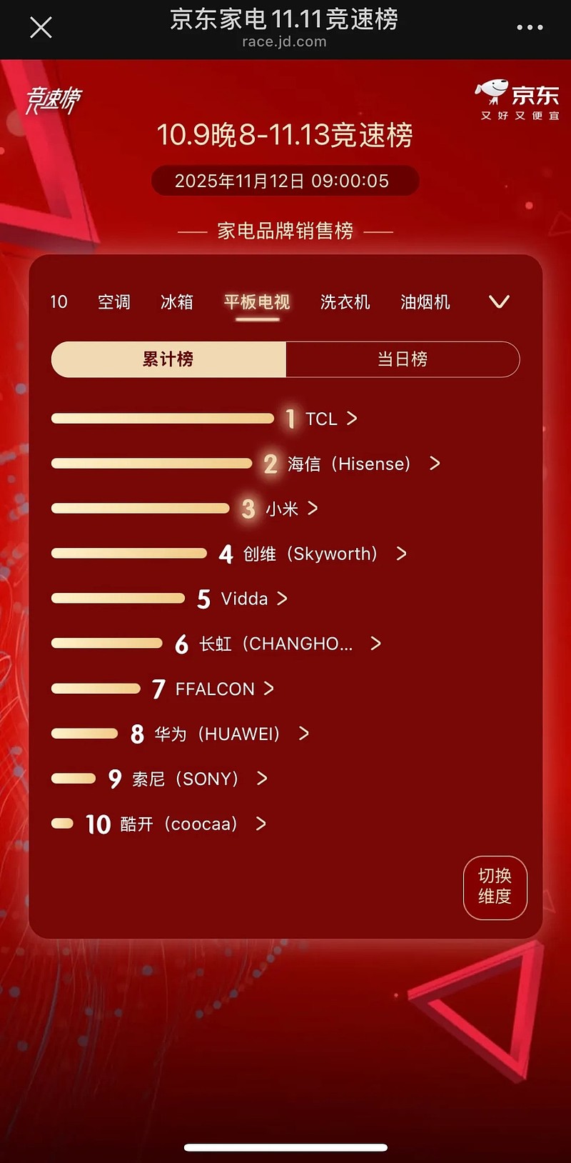 双11启示录：告别“大屏低价”内卷，TCL SQD-Mini LED为何重塑高端局-锋巢网