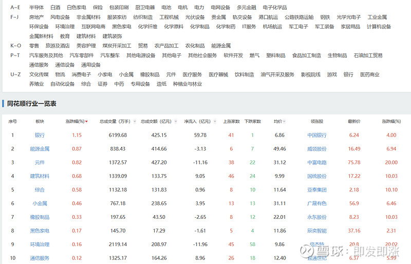【牛途复盘】上证高开低走，创业板破位，银行股吸金 指数表现 上证指数 ：3931.05，跌 15.69 创业板指 ：3042.34，跌 34. ...