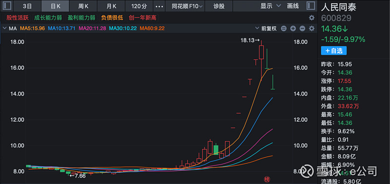 “天地板”!“天地天板”!尾盘多只A股巨震! A股今天多股巨震!有热门股上演“天地板”,还有“天地天板”! 11月20日,A股三大指数今日高开 ...