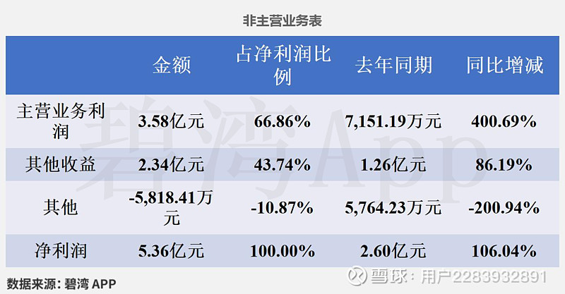 拓荆科技(688072)2025年三季报深度解读：主营业务利润同比大幅增长推动净利润同比大幅增长 2025年三季度，公司实现营收42.20亿元 ...
