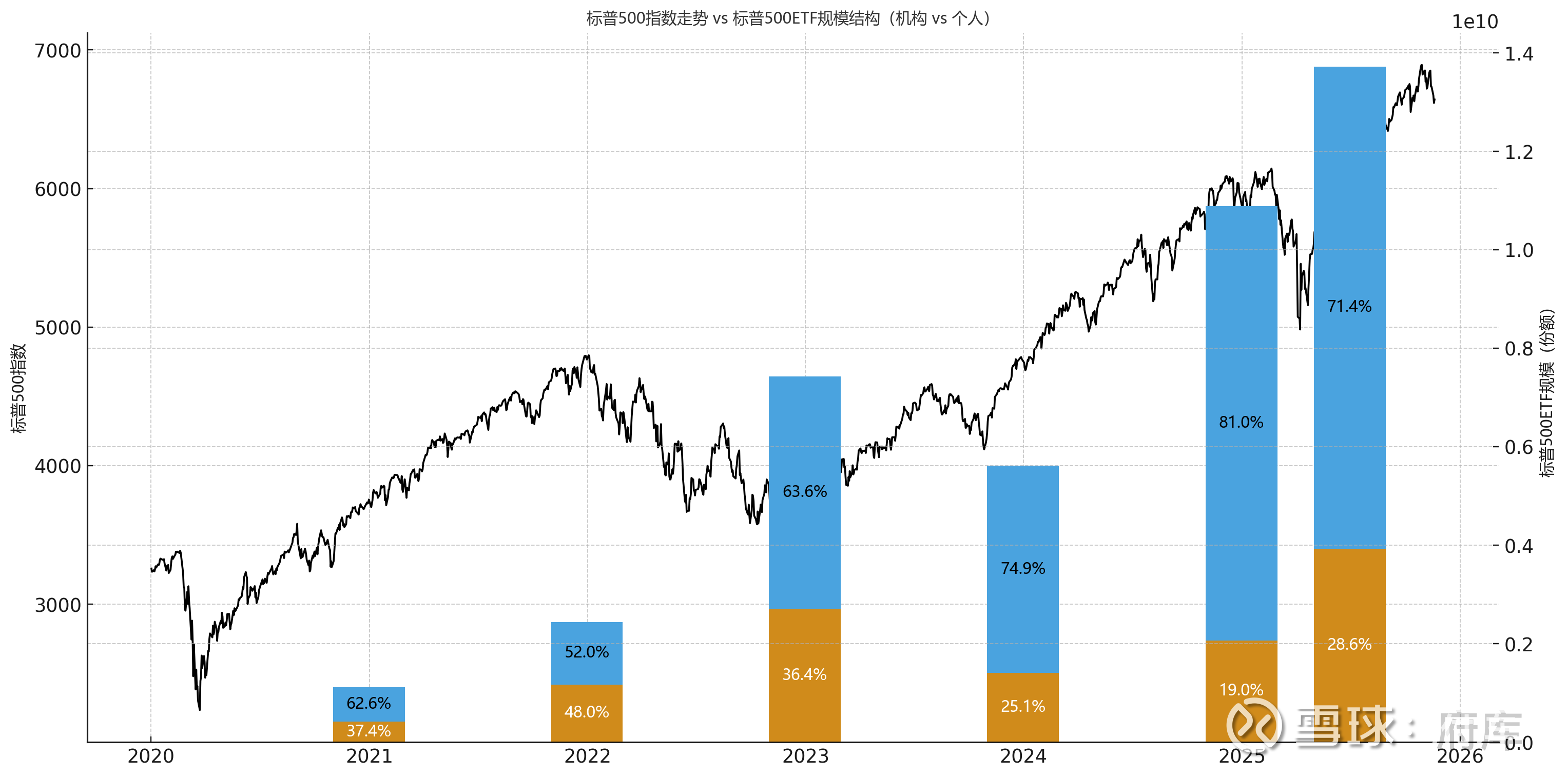 标普500限购严重，是被个人还是机构买走了？  府库第1125期基金投顾观察原创内容当前限购非常严重，在昨天文章发出来的之后，一天之内就又有两只基金下调了额度，基本上美...
