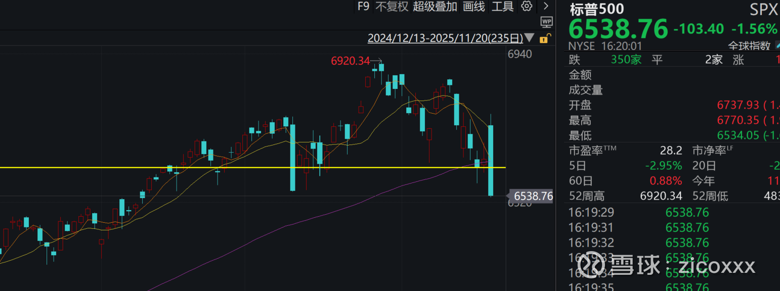 美股距离真正崩盘仍然尚有距离，但短期下跌风险极大尽管昨晚高开低走后，美股三大指数从图形上来看，短期已经进入快速调整阶段（代表短期仍然大 概率继续下跌），但是我认为后续大概...