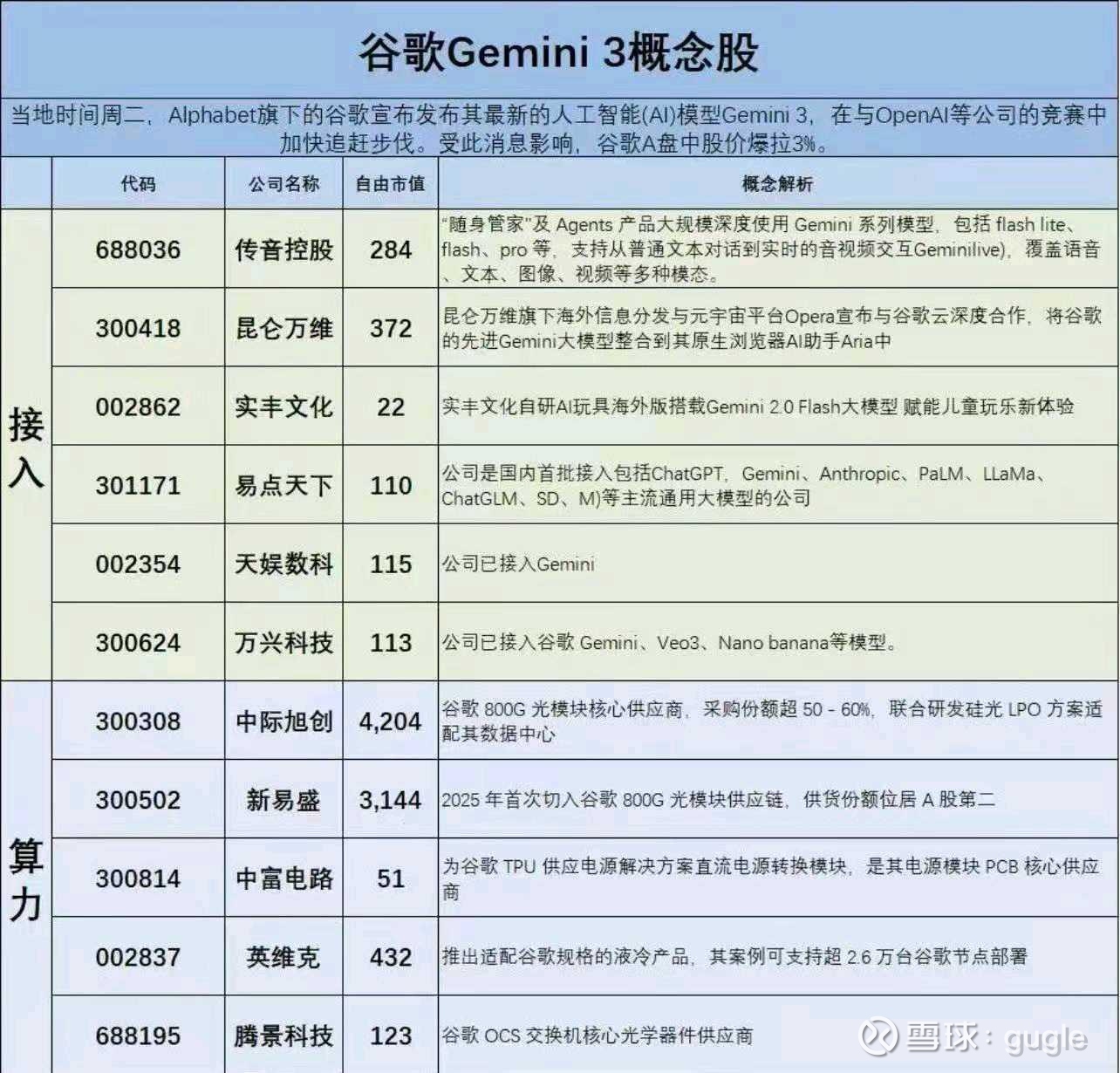 谷歌Ai概念股谷歌Gemini 3发布带火A股概念股，分“接入”“算力”两条线：传音、 昆仑万维等直接对接模型应用， 中际旭创、...