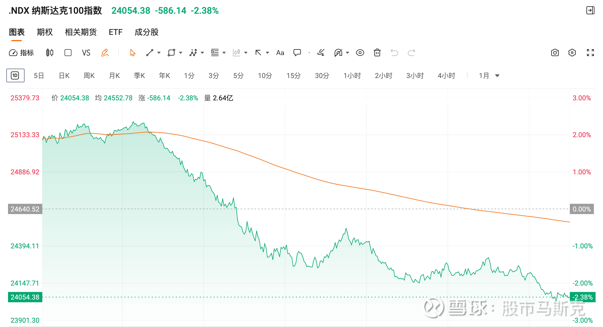 市场，风云突变！恐慌，意味着极佳的买入机会！ 昨晚美股三大指数集体高开低走，大幅走低，黄金保持震荡纳斯达克综合指数