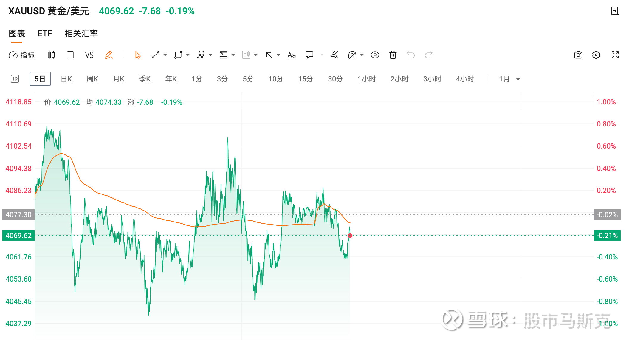 市场，风云突变！恐慌，意味着极佳的买入机会！ 昨晚美股三大指数集体高开低走，大幅走低，黄金保持震荡纳斯达克综合指数
