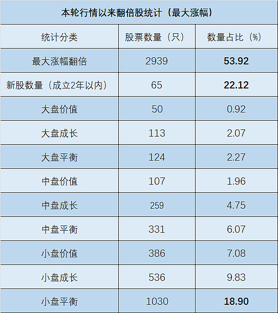 2939只翻倍股背后:机构主导+动量交易,下一个翻倍机会在哪? 当超半数股票实现翻倍涨幅,当ST股与绩优股齐飞,A股市场在狂欢,更蕴藏着资本 ...