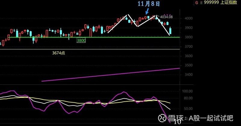除了加仓,你还做了什么? 第2张