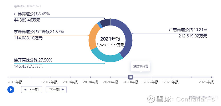 粤高速A分析 一、公司整体状况及主要资产 粤高速A 是广东交通集团控股的公司,穿透后的实控人是广东国资委。公司主要的资产就是广东省内... - 雪球