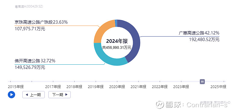 粤高速A分析 一、公司整体状况及主要资产 粤高速A 是广东交通集团控股的公司,穿透后的实控人是广东国资委。公司主要的资产就是广东省内... - 雪球