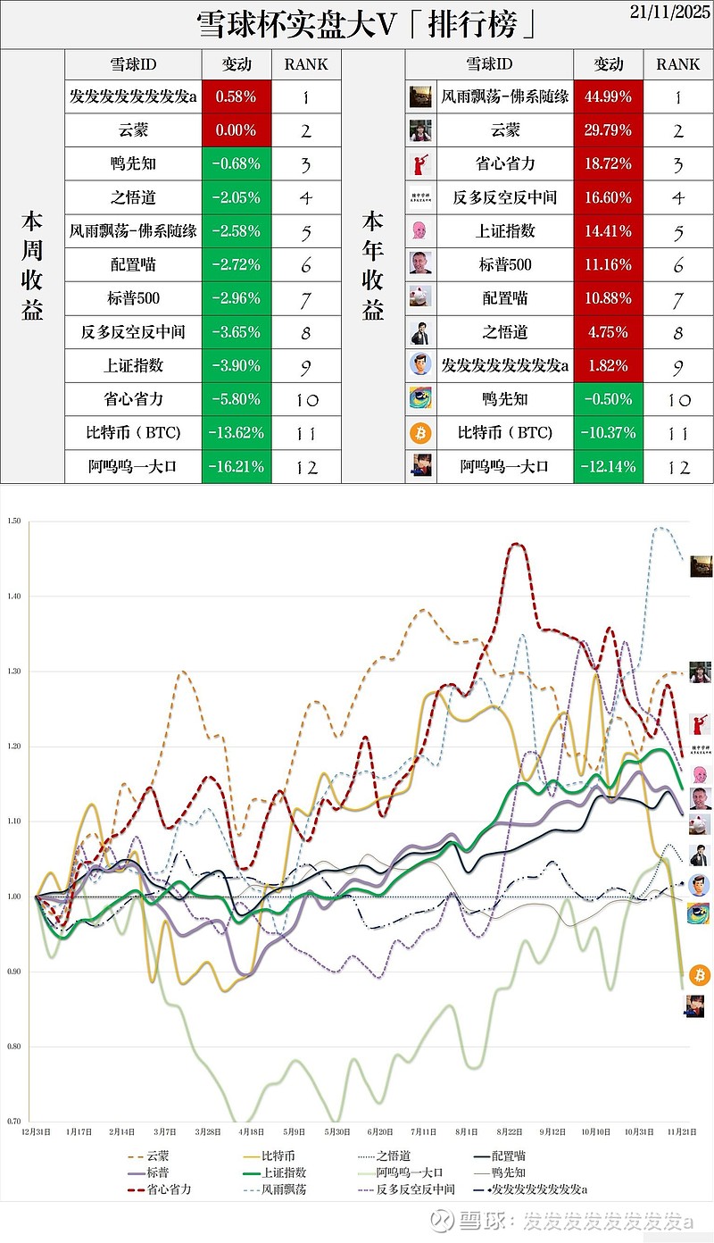 雪球大V实盘PK-2025第45周 又到了每周一次的「雪球杯实盘大V收益PK」的环节。大家走过路过先给个赞👍🏻或者转发🔄,也是我每周更新下去的 ...