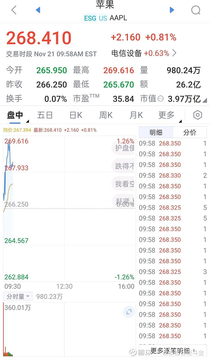 美股直播客苹果股票在纳斯达克指数的权重占比仅次于英伟达，但它的活跃和受关注度远不如英伟达，今天的苹果股票高开...