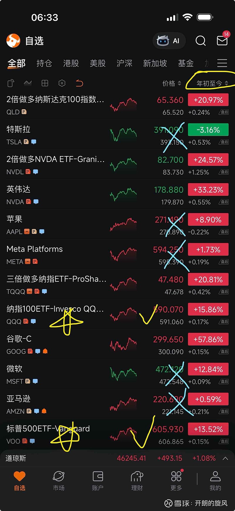 2025年截止到11月21日（美股收盘）1）QQQ和VOO 跑赢七姐妹里面的5个。仅落后于谷歌和英伟达2）杠杆股...
