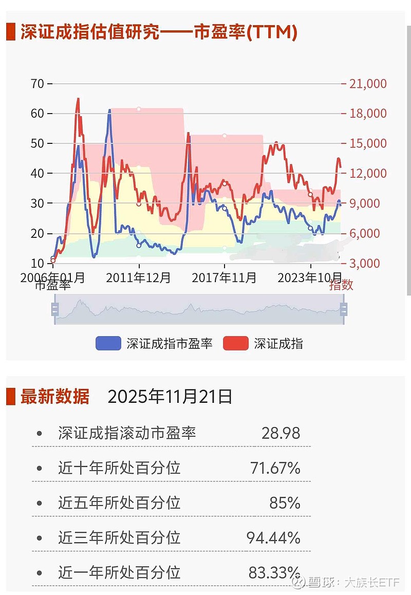 深证成指 估值水平,绝对值和相对值都略降。 - 雪球