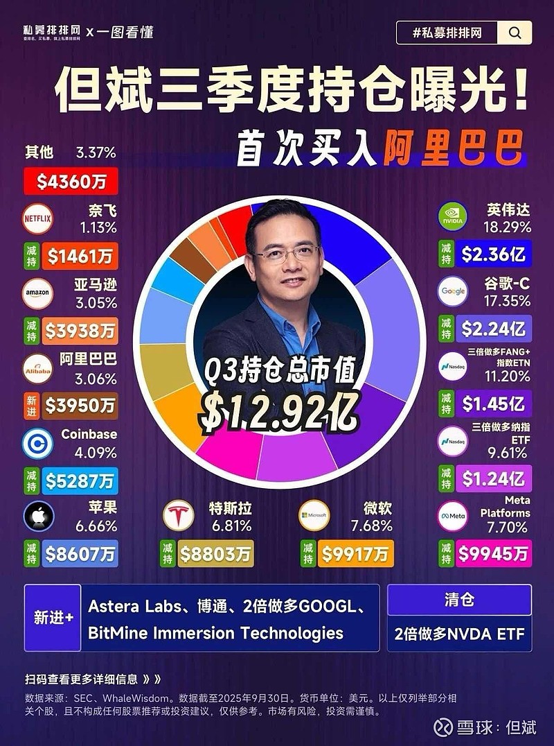 转自私募排排网:《巴菲特、段永平、但斌、高瓴、高毅、景林等大佬最新持仓一览!》,链接:网页链接 - 雪球