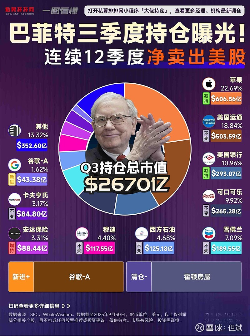 转自私募排排网:《巴菲特、段永平、但斌、高瓴、高毅、景林等大佬最新持仓一览!》,链接:网页链接 - 雪球