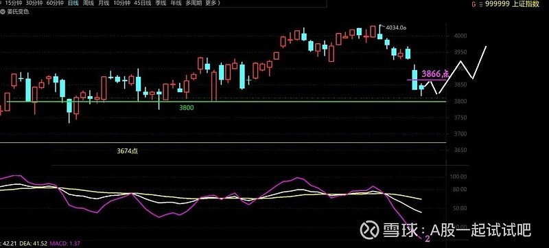 筑底,酝酿新的上涨! 第1张