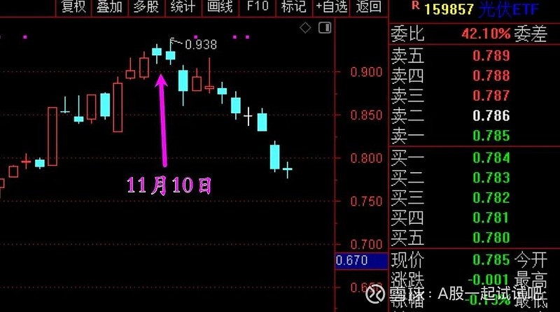 筑底,酝酿新的上涨! 第7张