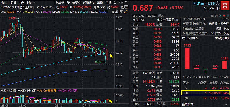 国防军工爆发涨停潮!133亿主力资金狂涌,机构重申“加大关注度”!512810豪涨3.78%,放量突破3根均线! 11月24日,风回科技成长 ...