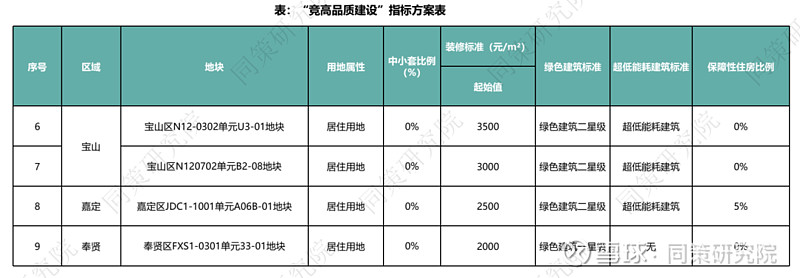 上海九批次土拍揽金173亿，两地块溢价成交，民企“现身”斩获多宗地块 2025年上海第九批土拍商品住宅用地成交明细总结：2025年上海第九次土 ...