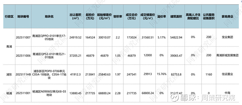 上海九批次土拍揽金173亿，两地块溢价成交，民企“现身”斩获多宗地块 2025年上海第九批土拍商品住宅用地成交明细总结：2025年上海第九次土 ...