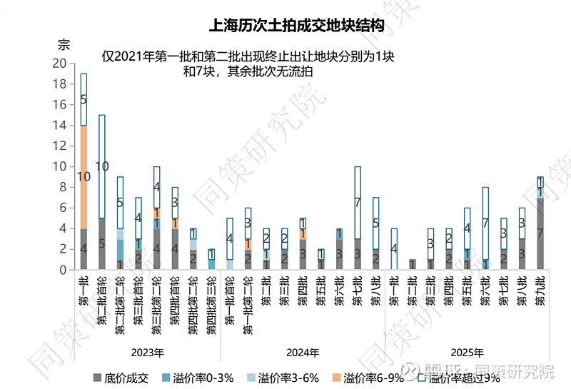 上海九批次土拍揽金173亿,两地块溢价成交,民企“现身”斩获多宗地块 2025年上海第九批土拍商品住宅用地成交明细总结:2025年上海第九次土 ...