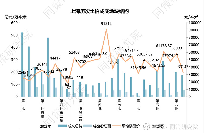 上海九批次土拍揽金173亿,两地块溢价成交,民企“现身”斩获多宗地块 2025年上海第九批土拍商品住宅用地成交明细总结:2025年上海第九次土 ...