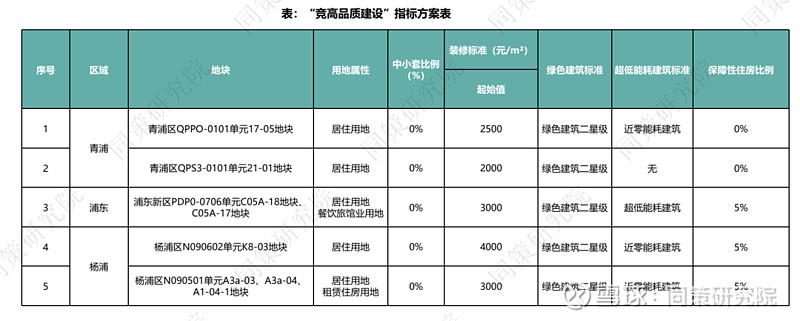上海九批次土拍揽金173亿，两地块溢价成交，民企“现身”斩获多宗地块 2025年上海第九批土拍商品住宅用地成交明细总结：2025年上海第九次土 ...
