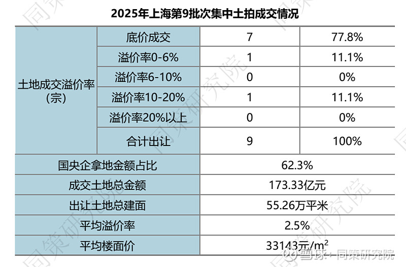 上海九批次土拍揽金173亿，两地块溢价成交，民企“现身”斩获多宗地块 2025年上海第九批土拍商品住宅用地成交明细总结：2025年上海第九次土 ...