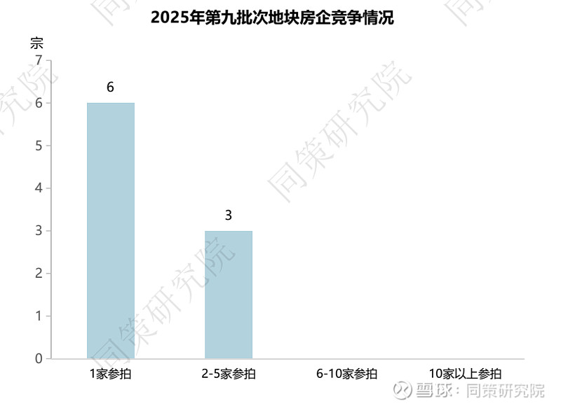 上海九批次土拍揽金173亿,两地块溢价成交,民企“现身”斩获多宗地块 2025年上海第九批土拍商品住宅用地成交明细总结:2025年上海第九次土 ...