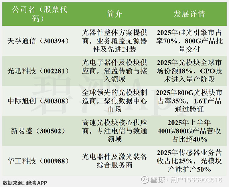 天孚通信(300394)2025年三季报深度解读：主营业务利润同比大幅增长推动净利润同比大幅增长 2025年三季度，公司实现营收39.18亿元 ...