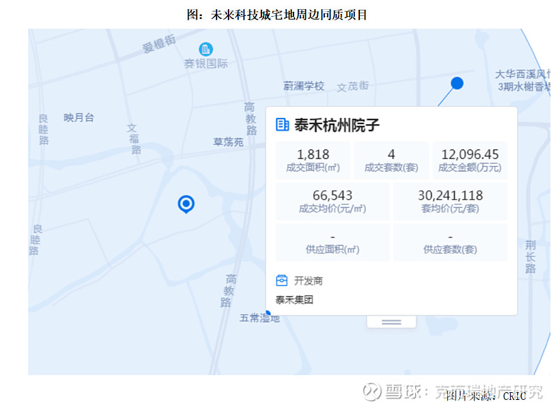 土拍速递|杭州3宗宅地均以底价成交,绿城竞得未来科技城低密环河宅地 2025年以来,在杭州宅地成交总价超30亿元的成交日中,首次出现全部地块以 ...