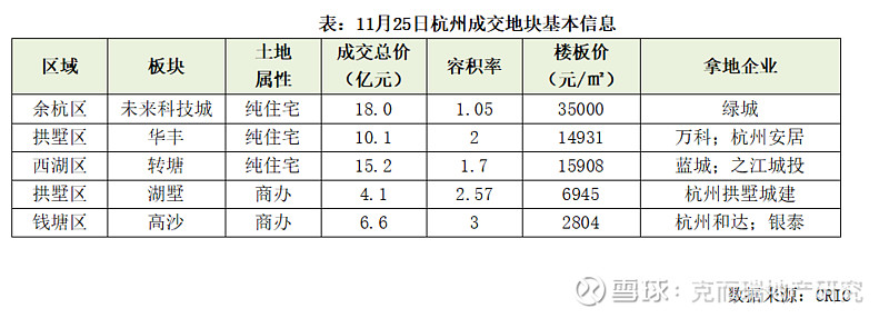 土拍速递|杭州3宗宅地均以底价成交,绿城竞得未来科技城低密环河宅地 2025年以来,在杭州宅地成交总价超30亿元的成交日中,首次出现全部地块以 ...