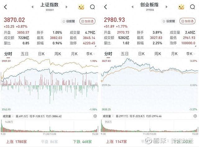 A股午后高位震荡:沪指收涨0.87%,民航、军工板块逆势下挫 来源:澎湃新闻 A股三大股指11月25日集体高开。早盘高开高走,三大股指大幅上攻 ...