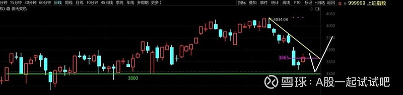 反弹即是卖出时机,静待W底第二只脚落地! 第2张