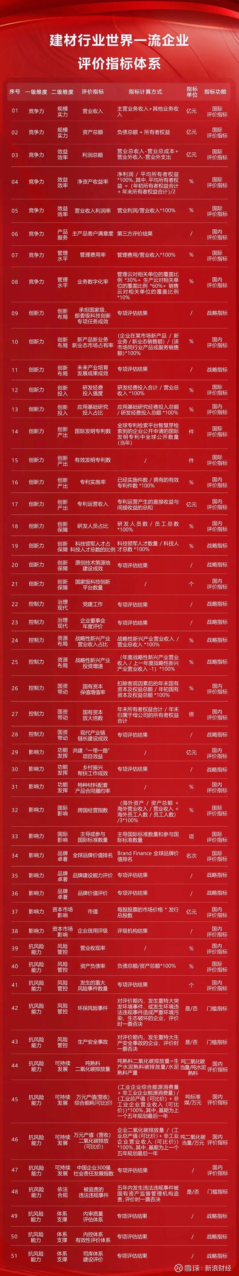 16个行业!世界一流企业评价指标体系发布! 来源:建筑时报近日,在第八届中国企业论坛“以评促建,加快建设更多世界一流企业”平行论坛上,中国企业 ...